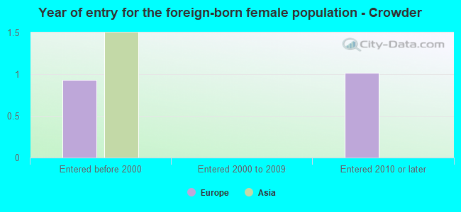Year of entry for the foreign-born female population - Crowder