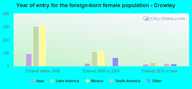 Year of entry for the foreign-born female population - Crowley