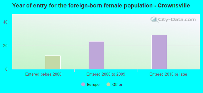 Year of entry for the foreign-born female population - Crownsville