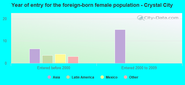Year of entry for the foreign-born female population - Crystal City