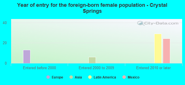 Year of entry for the foreign-born female population - Crystal Springs