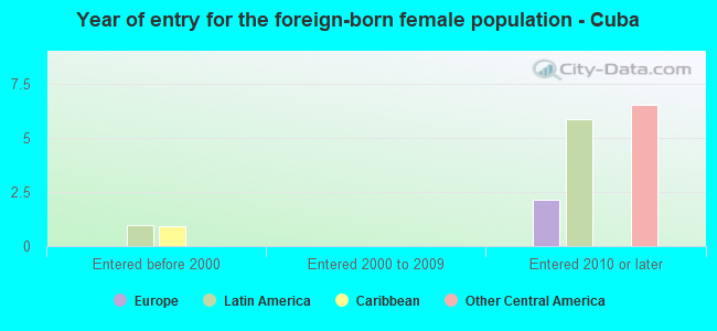Year of entry for the foreign-born female population - Cuba