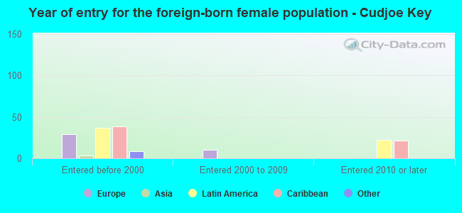 Year of entry for the foreign-born female population - Cudjoe Key