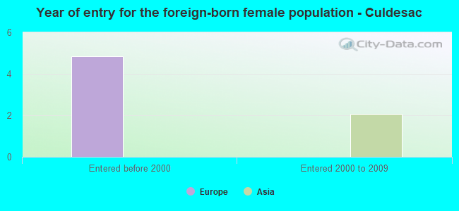 Year of entry for the foreign-born female population - Culdesac