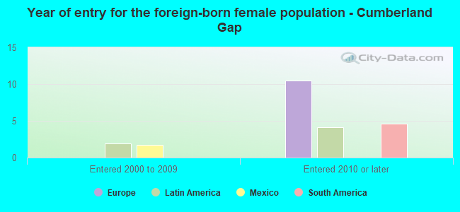 Year of entry for the foreign-born female population - Cumberland Gap