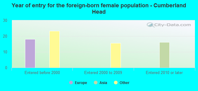 Year of entry for the foreign-born female population - Cumberland Head