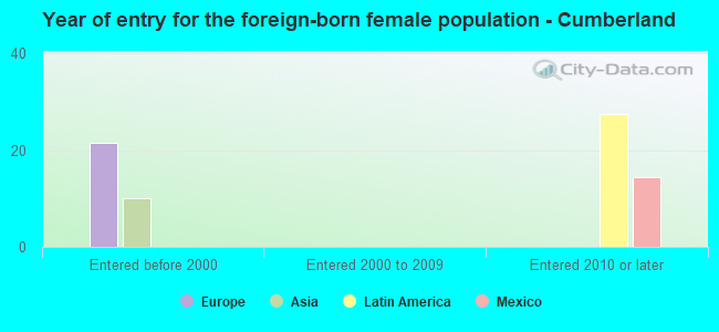 Year of entry for the foreign-born female population - Cumberland
