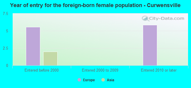 Year of entry for the foreign-born female population - Curwensville