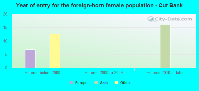 Year of entry for the foreign-born female population - Cut Bank