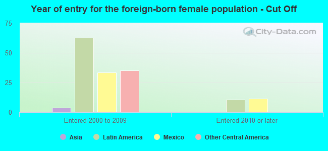 Year of entry for the foreign-born female population - Cut Off