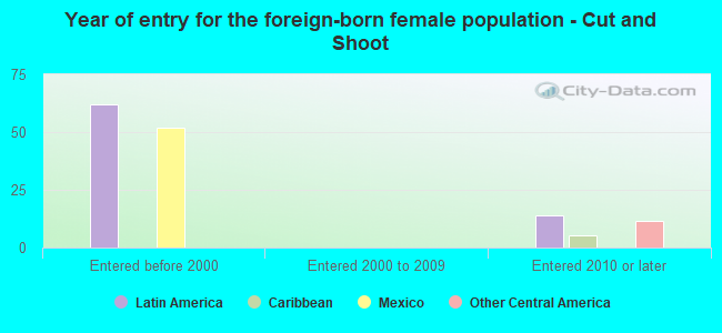 Year of entry for the foreign-born female population - Cut and Shoot