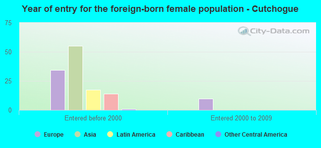 Year of entry for the foreign-born female population - Cutchogue