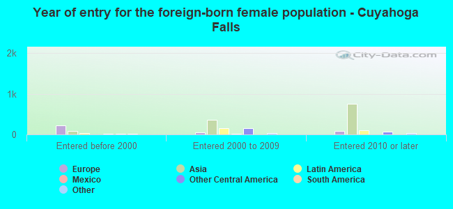 Year of entry for the foreign-born female population - Cuyahoga Falls