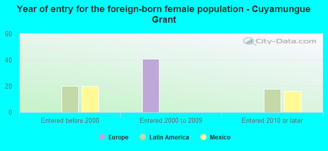 Year of entry for the foreign-born female population - Cuyamungue Grant