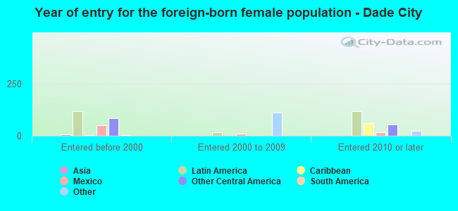 Year of entry for the foreign-born female population - Dade City
