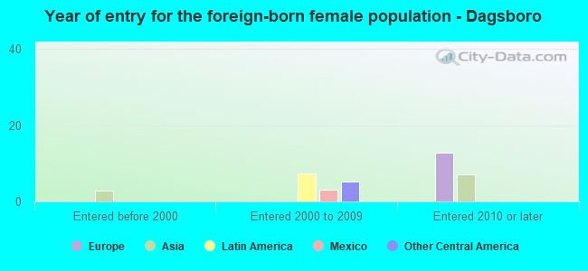 Year of entry for the foreign-born female population - Dagsboro