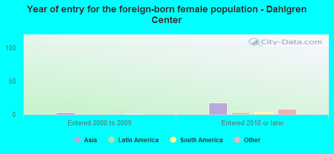 Year of entry for the foreign-born female population - Dahlgren Center