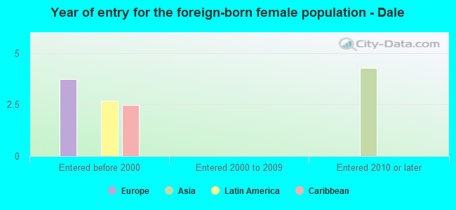 Year of entry for the foreign-born female population - Dale