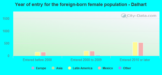Year of entry for the foreign-born female population - Dalhart