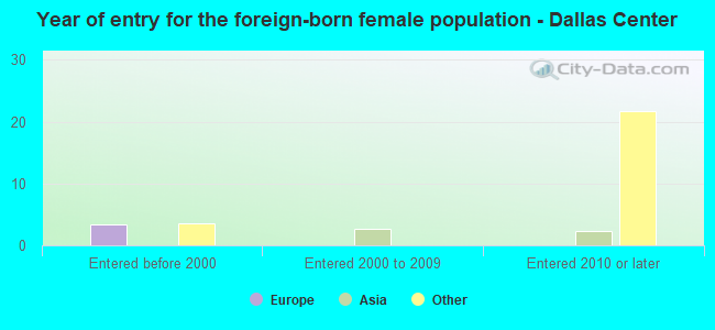 Year of entry for the foreign-born female population - Dallas Center