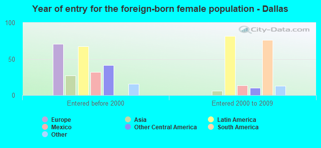 Year of entry for the foreign-born female population - Dallas