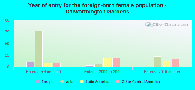 Year of entry for the foreign-born female population - Dalworthington Gardens