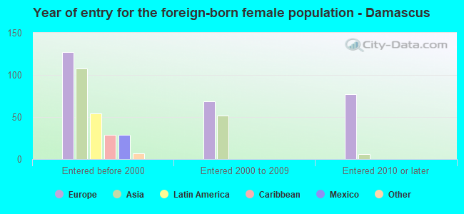 Year of entry for the foreign-born female population - Damascus
