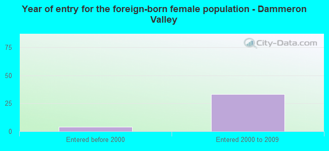 Year of entry for the foreign-born female population - Dammeron Valley