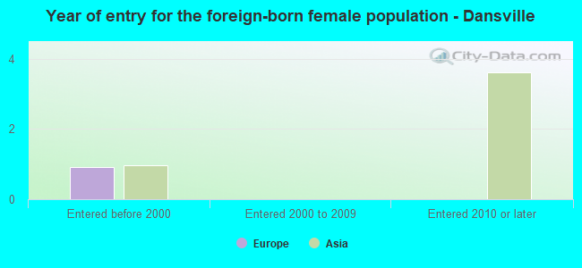 Year of entry for the foreign-born female population - Dansville