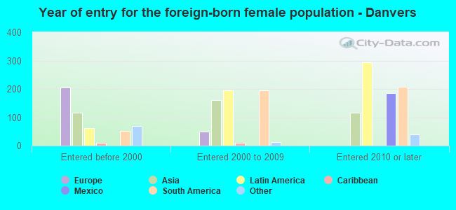 Year of entry for the foreign-born female population - Danvers