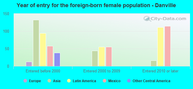 Year of entry for the foreign-born female population - Danville