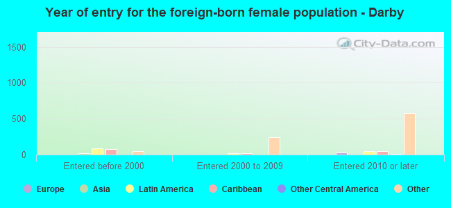 Year of entry for the foreign-born female population - Darby