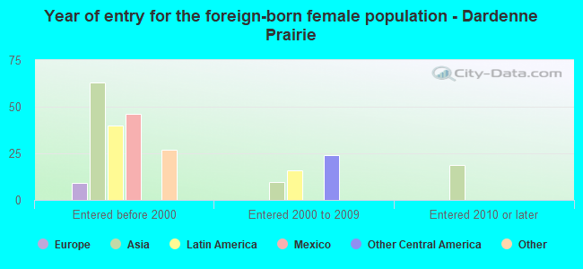 Year of entry for the foreign-born female population - Dardenne Prairie