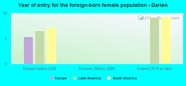 Year of entry for the foreign-born female population - Darien