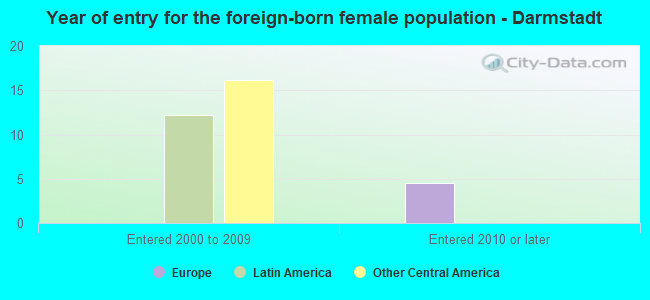 Year of entry for the foreign-born female population - Darmstadt