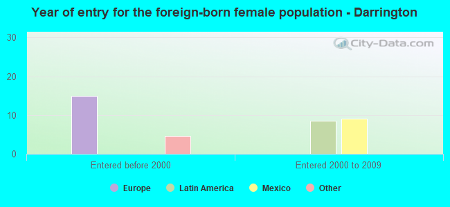 Year of entry for the foreign-born female population - Darrington