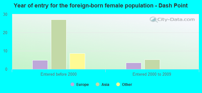 Year of entry for the foreign-born female population - Dash Point
