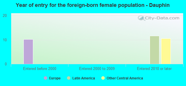Year of entry for the foreign-born female population - Dauphin
