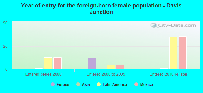 Year of entry for the foreign-born female population - Davis Junction
