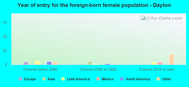 Year of entry for the foreign-born female population - Dayton