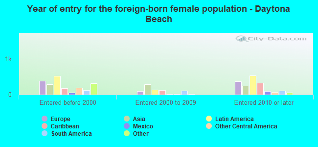 Year of entry for the foreign-born female population - Daytona Beach