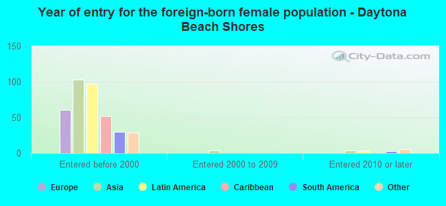 Year of entry for the foreign-born female population - Daytona Beach Shores