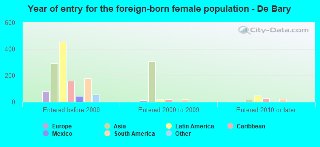 Year of entry for the foreign-born female population - De Bary