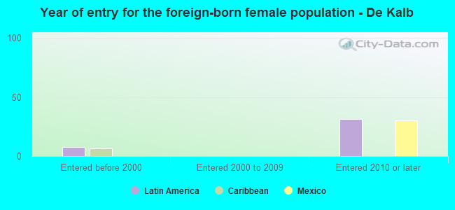 Year of entry for the foreign-born female population - De Kalb