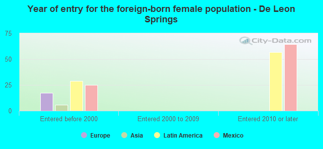 Year of entry for the foreign-born female population - De Leon Springs