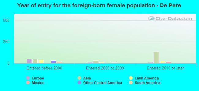 Year of entry for the foreign-born female population - De Pere