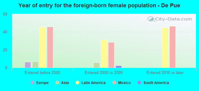 Year of entry for the foreign-born female population - De Pue