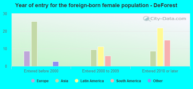 Year of entry for the foreign-born female population - DeForest