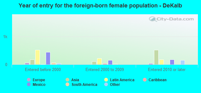 Year of entry for the foreign-born female population - DeKalb