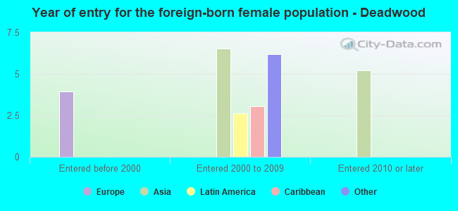 Year of entry for the foreign-born female population - Deadwood